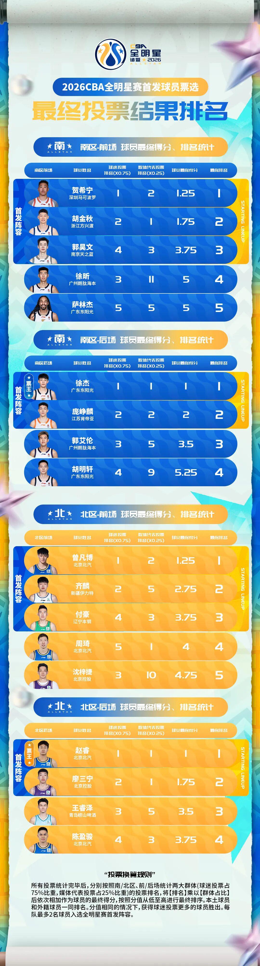 kaiyun-老六，全明星！徐杰，票王！