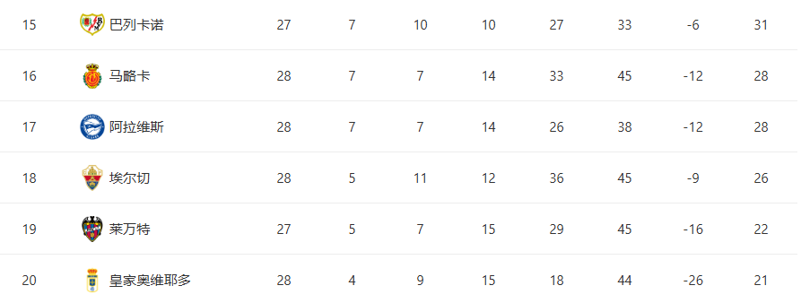 开云体育官网-随着巴萨5-2大胜+黑马1-2爆冷！西甲最新积分榜：甩开皇马4分